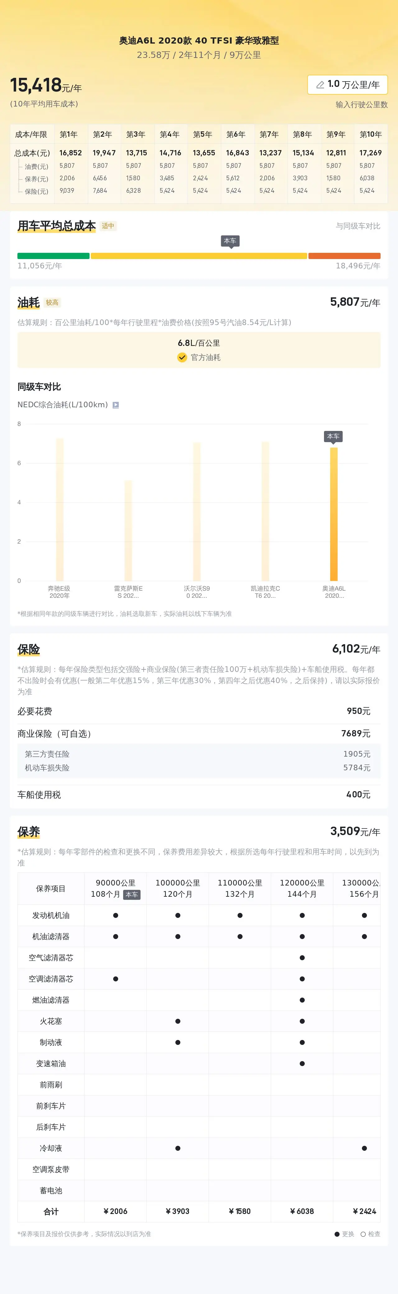 2020 款奥迪 A6L 仅售 23.58 万，行驶 9 万公里无过户