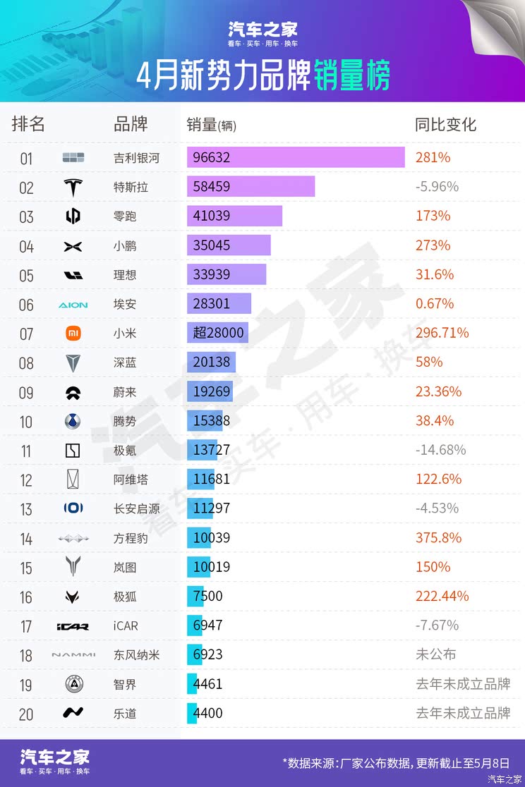 4月销量榜：前5名3家中国品牌暴涨超170% 远超特斯拉 第一竟是它